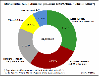 Monatliche Ausgaben der privaten NRW-Haushalte fr Obst