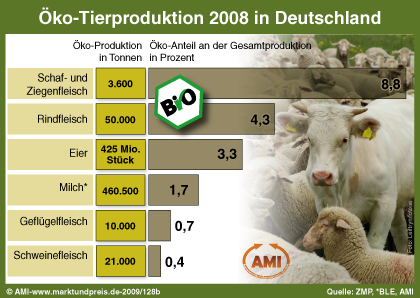 ko-Tierproduktion 2008 in Deutschland 