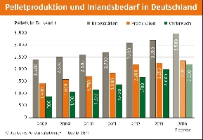 Pelletproduktion und Inlandsbedarf 2014