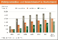 Pelletproduktion und Inlandsbedarf in Deutschland (c) DEPV 