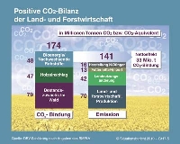 Positive CO2-Bilanz der Land- und Forstwirtschaft 