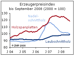 Preisindex September fr Nadelschnittholz
