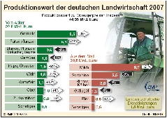 Produktionswert der deutschen Landwirtschaft 2007