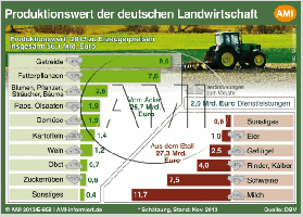 Produktionswert der deutschen Landwirtschaft