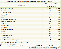 Produktionswerte der Landwirtschaft in Baden-Wrttemberg 2014 und 2015
