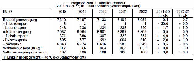 Prognose zum EU-Rindfleischmarkt