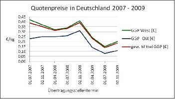 Quotenpreise in Deutschland 2007 - 2009 (Quelle: LfL)
