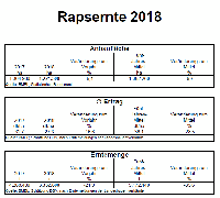 Rapsernte 2018