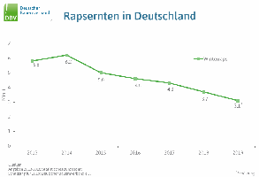 Rapsernte Deutschland Entwicklung 2013-2019