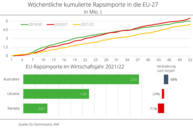Rapsimporte der EU-27