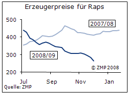 Rapspreise 2007-2009