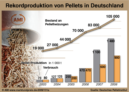 Rekordproduktion von Pellets in Deutschland 