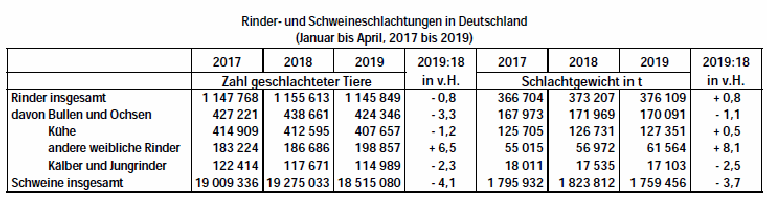 Rinder- und Schweineschlachtungen in Deutschland 2017-2019