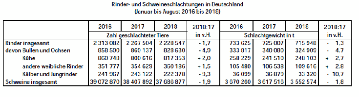Rinderschlachtungen + Schweineschlachtungen Deutschland 2016-2018