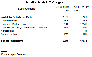 Schafbestnde in Thringen 2011