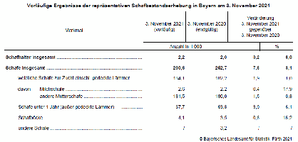 Schafbestandserhebung in Bayern Nov 2021