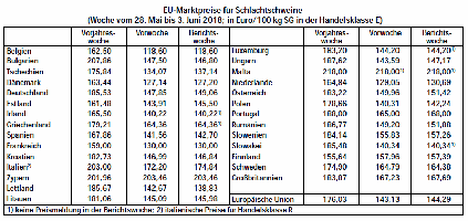 Schlachtschweine EU-Marktpreise