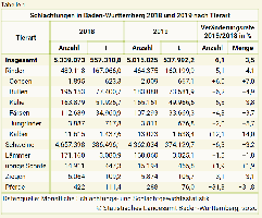 Schlachtungen in Baden-Wrttemberg 2018 und 2019 nach Tierart