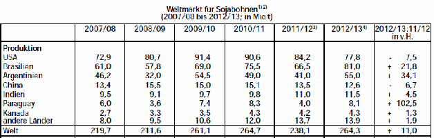 Sojabohnenproduktion 2007-2013