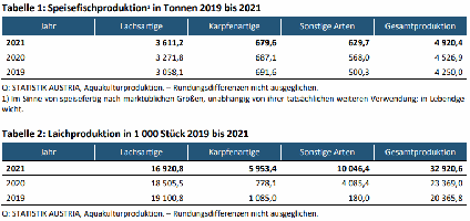 Speisefischproduktion in Tonnen 2019 bis 2021