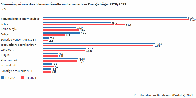 Stromeinspeisung in Deutschland 2021/21
