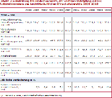 Tabelle 2: Entwicklung des Produktionswerts, der Bruttowertschpfung und des Faktoreinkommens des landwirtschaftlichen Wirtschaftsbereichs 2000-2010 (Quelle: Statistik Austria)