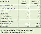 Tabelle 2: Kennzahlen des Betriebszweiges Milchproduktion (ct/kg ECM)