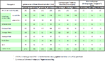 Tabelle: Gemessenes und vorhergesagtes Wasserquivalent aus der Schneedecke und die Abtauvorhersage bis 09.01.2011 (Quelle: LfULG)