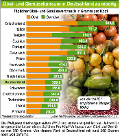 Tglicher Obst- und Gemseverbrauch in Gramm pro Kopf (Statistik: dfhv)
