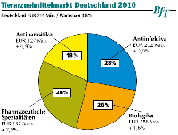 Tierarzneimittelmarkt Deutschland 2010