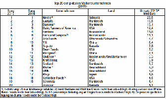 Top 20 der globalen Molkereiunternehmen