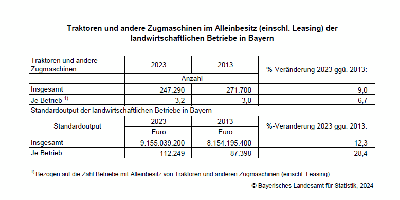 Traktoren und andere Zugmaschinen im Alleinbesitz (einschl. Leasing) der landwirtschaftlichen Betriebe in Bayern 2013-2023