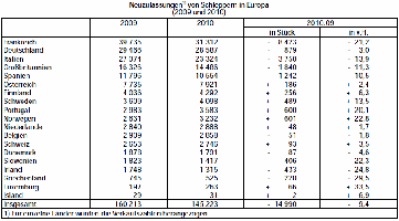 Traktorenmarkt 2009 - 2010