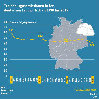 Treibhausgasemissionen in der deutschen Landwirtschaft 1990 - 2019