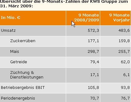bersicht ber die 9-Monats-Zahlen der KWS Gruppe zum 31. Mrz 2009: