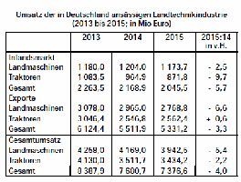 Umsatz Landtechnik Deutschland 2013 2014 2015