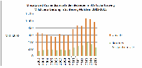 Umsatz und Auslandsumsatz der Betriebe im Wirtschaftszweig Milchverarbeitung in Schleswig-Holstein 2002-2015