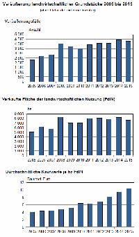 Veruerung landwirtschaftlicher Grundstcke 2005 bis 2015