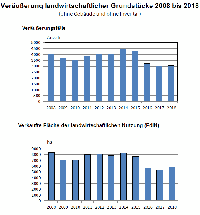 Veruerung landwirtschaftlicher Grundstcke 2008 bis 2018