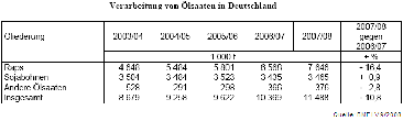 Verarbeitung von lsaaten in Deutschland 2004 - 2008