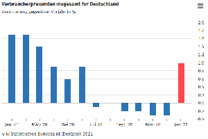 Verbraucherpreisindex insgesamt fr Deutschland