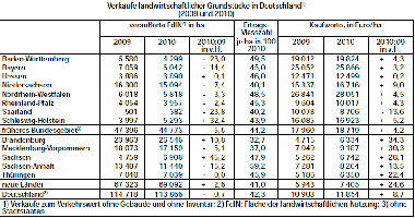 Verkufe landwirtschaftlicher Grundstcke in Deutschland 2009/2010.