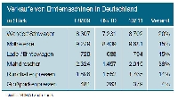 Verkufe von Erntemaschinen in Deutschland (Quelle: VDMA)