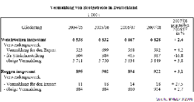 Vermahlung von Brotgetreide in Deutschland 2004 - 2008