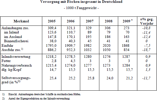 Versorgung mit Fischen in Deutschland von 2005 - 2009