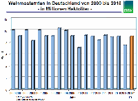 Weinmosternte in Deutschland 2000-2018