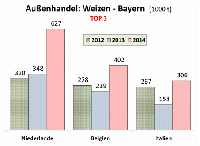 Weizen-Auenhandel Bayern 2014