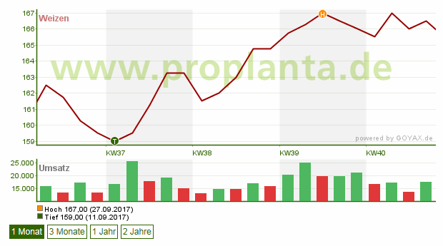 Weizenpreis 166,00 EUR/t