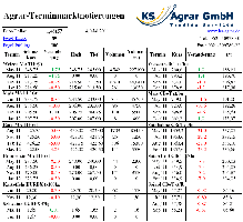 Weizenpreise - Maispreise - Braugerstenpreise - Rapspreise - Sojapreise - Kartoffelpreise Aktuell 04-05-2011