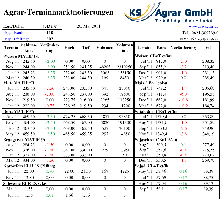 Weizenpreise - Maispreise - Braugerstenpreise - Rapspreise - Sojapreise - Kartoffelpreise Aktuell 20-05-2011